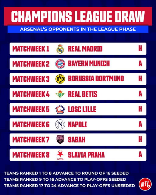 🚨 OFFICIAL: Arsenal's eight opponents for the UEFA Champions League League Phase have been drawn!

How many wins can Arsenal get from this run? 🤔 