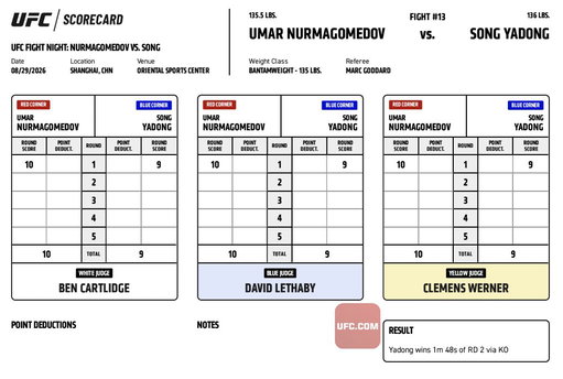 #UFCShanghai Official Result: Song Yadong (@SongYaDongLFG) defeats Umar Nurmagomedov via KO at 1:48 of Round 2.

Complete Main Card Results ➡️ https://t.co/G8E8FUHUKb

Complete Scorecards ➡️ https://t.co/bY9edFrCP9 
