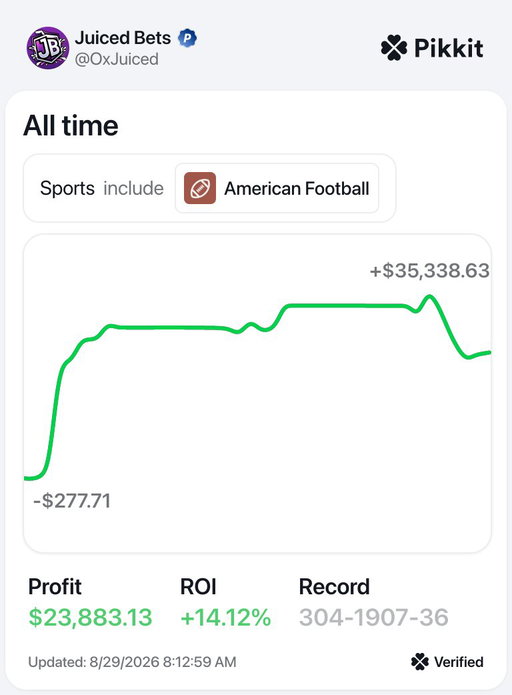 I’ve made over $23,000 betting on football 🏈

You don’t need locks, crazy parlays, or to know ball better than everyone else...

You need an edge 😎

Here are 3 simple strategies I use to find one👇 