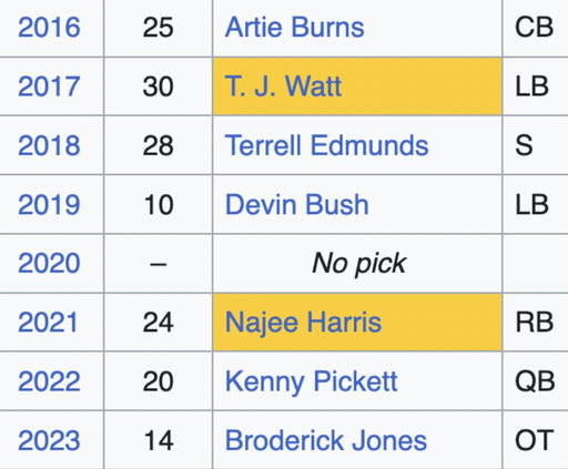 Mike Tomlin's parting gift to the Steelers is an 8 year stretch of absolutely horrendous 1st round draft picks

For the inevitable comment about how he wasn't the GM...it is well known that Tomlin was deeply involved in personnel decisions. GM Omar Khan does not have a football playing background
