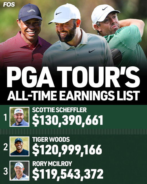 Scottie Scheffler passed Tiger Woods as the PGA Tour’s all-time career earnings leader with his $10 million Tour Championship payday 💵 