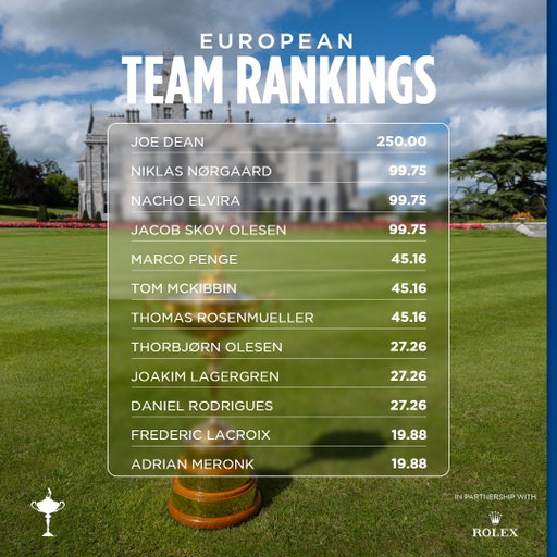 And so it begins 🇪🇺

Team Europe standings after the opening week of qualifying 📈 
