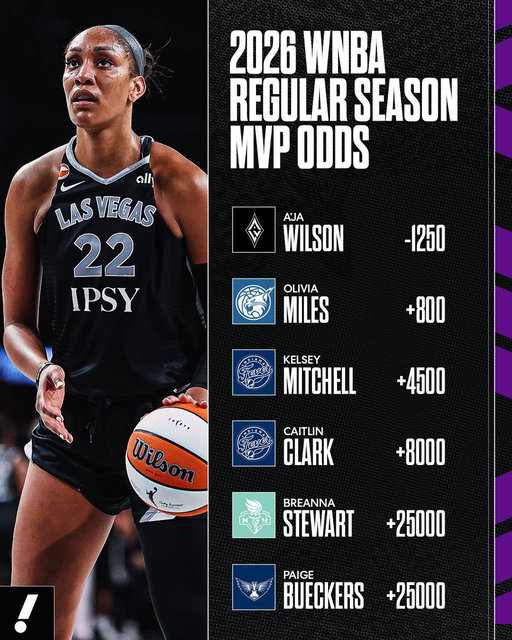 A'ja Wilson has the best odds to clinch her FIFTH MVP 🏆 

Will the star pick up where she left off after the FIBA Women's Basketball World Cup break? 

(odds via FanDuel) 