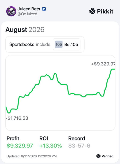 I made $9,329 PROFIT on @bet_105 this month 😎

People think no-limit books like this are impossible to beat. That’s a myth.

Here's why 👇 
