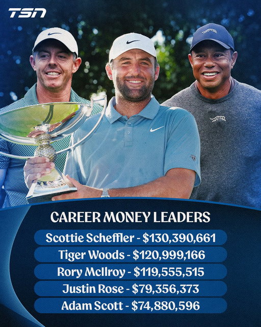 Scottie, can we borrow a dollar? 😅

Following his win at the Tour Championship, Scottie Scheffler surpassed Tiger Woods for the highest career earnings on the #PGATour!👀 