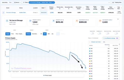 Kanye's first Chicago show is moving very fast now. It will likely sell out in the next day or so.

Secondary market prices are starting to run too, jumping from $300 to $355 in the past 12 hours. At the current pace, this market could reach $500 by day of show. 