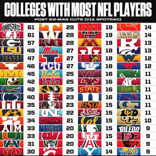 Colleges With Most NFL Players on 53-Man Rosters, per @spotrac 