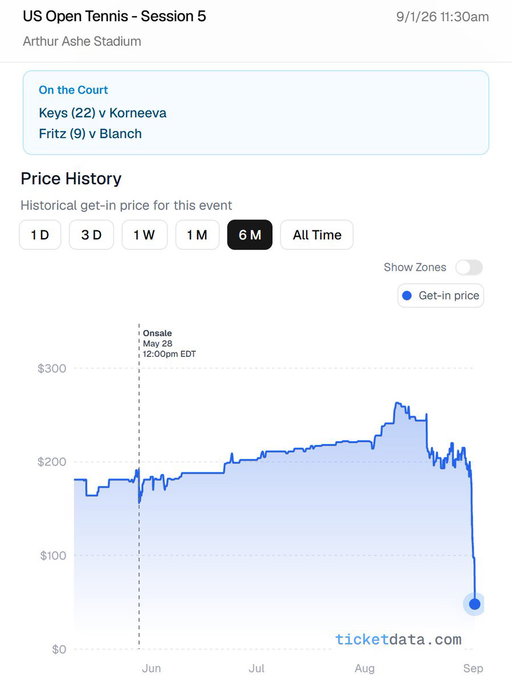 Today's Arthur Ashe day session is shaping up to be the cheapest since at least 2022.

Prices are down 80%+ in 48 hours, with the get-in now around $40.

Yes, NYC is a bit rainy today. But Ashe has a roof of course. This is a pretty wild price for a US Open day session. 