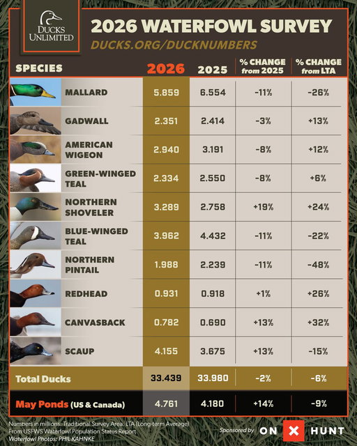 BREAKING: The U.S. Fish and Wildlife Service just released its 2026 Waterfowl Population Status Report.

The estimate for total breeding ducks was 33.4 million, similar to 2025, and 6% below the long-term average.

Read this year’s Waterfowl Population Survey Results: https://dul.ink/3UklKM2

Brought to you by @onXmaps #onXHunt