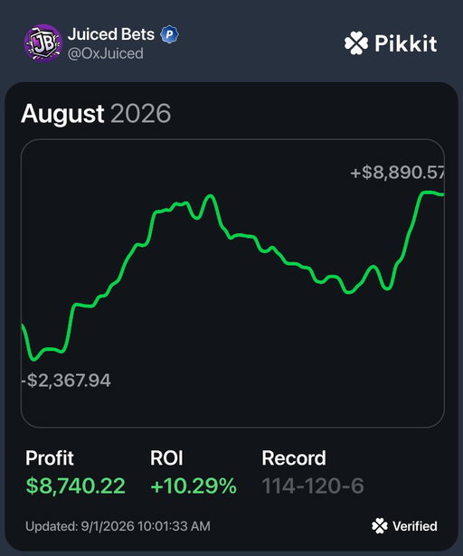 I made $8,740 in August betting on sports 😎

All tracked via @pikkitsports 

I post the bets I'm taking in our Discord (3 day trial): https://whop.com/checkout/plan_BRVHIJJgEoelK

Here are my TOP 3 strategies👇 