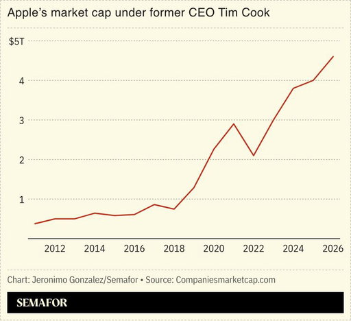 Since Tim Cook replaced the late Steve Jobs at Apple, the tech giant has shipped 3.1 billion iPhones and its stock price has risen 2,275%. 

https://t.co/9hvJ8OKpEQ 