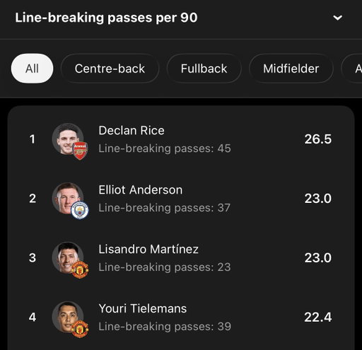 📊 Declan Rice has made more line-breaking passes (per 90) than any other player in the Premier League this season. 