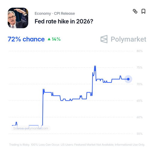 JUST IN: Odds of a 2026 Fed rate hike have jumped to 72% 