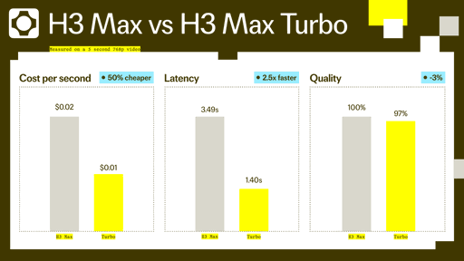 Announcing H3 Max Turbo (preview)

H3 Max Turbo is a faster, more cost-efficient version of H3 Max. 

It runs at 2x the speed at half the cost, while targeting the 97th percentile of the original H3 Max's quality on our evals (and still performing better than H3 and any other video model). At our promotional price, 768p video runs at $0.01 per second of output.

H3 Max Turbo keeps the prompt understanding, aesthetics, and overall quality of H3 Max while cutting generation time in half. 

It’s available to try at a promotional price for the next two weeks. See what happens when video generation gets an order of magnitude faster and cheaper.