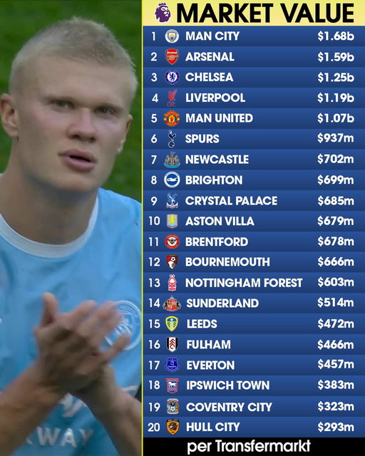 THE PREMIER LEAGUE’S MOST VALUABLE SQUADS 💰

Five clubs have an estimated market value of $1 billion+, per Transfermarkt, while the three newly-promoted sides hold the bottom three spots 😮‍💨

After the transfer window’s dust settled, Everton have the smallest squad amongst PL clubs 😅