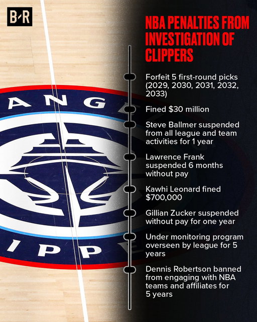 🚨 Breaking: NBA is penalizing the LA Clippers and Kawhi Leonard for violating salary cap circumvention rules

NBA says Kawhi violated the rules through the conduct of his agent, Dennis Robertson, who pressured the Clippers to help him obtain off-court income opportunities and failed to reimburse payments for personal expenses.

The NBA has imposed the following penalties: