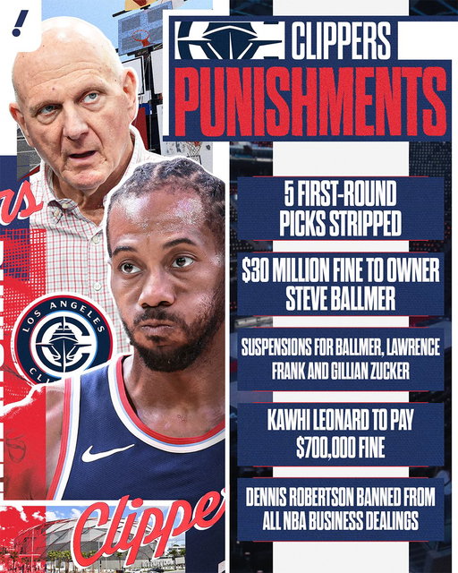 These are the NBA punishments for the LA Clippers and Kawhi Leonard violating the salary cap circumvention rules contained in the league’s CBA with the NBPA. 