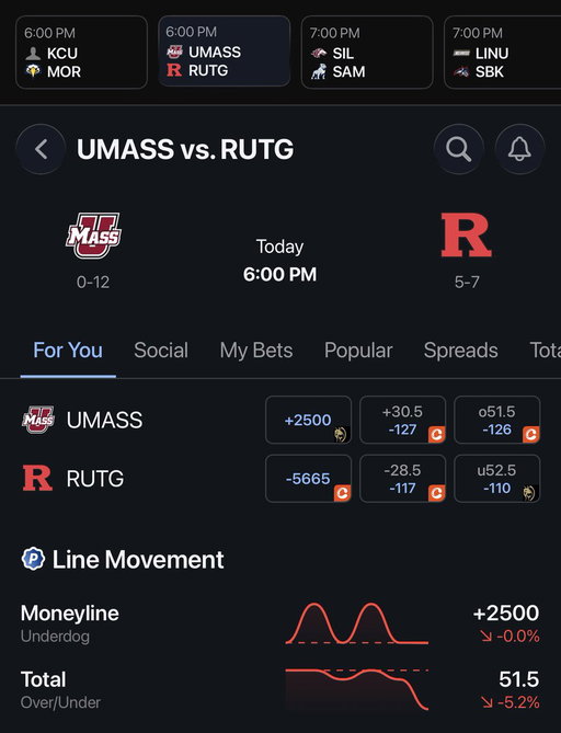 Game of eon tonight

@BookitWithTrent has told me all offseason, zero shot UMass goes over their 2.5 win total

I think there’s a chance they shock the world and upset Rutgers tonight, they are definitely covering

If UMass wins 3 games this year, Trent has to take the ACT again 