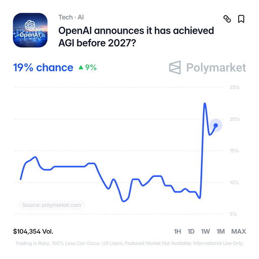BREAKING: Odds OpenAI announces it has officially achieved AGI by year-end surge following the release of GPT-6 Astra.

19% chance. 
