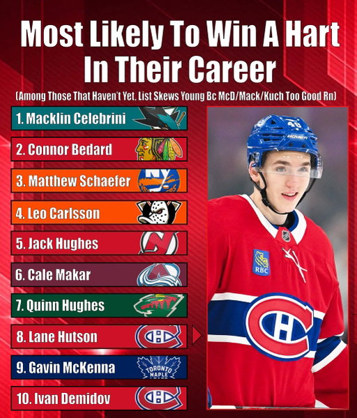 Who I think could win a Hart one day among those that haven’t!

The Jack Hughes glaze still 🫩🫩🫩 