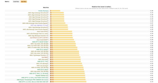 Well, this is fast.  

We’ve been partnering closely with @NVIDIA to test its new Vera CPU, so naturally we ran ClickBench on it.

Fastest machine we’ve measured so far. Fastest ClickHouse result we’ve measured, too. 👀

Stay tuned for the results! 