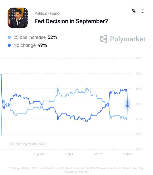 JUST IN: September Fed hike odds climbs to 52% after the stronger-than-expected jobs report. 