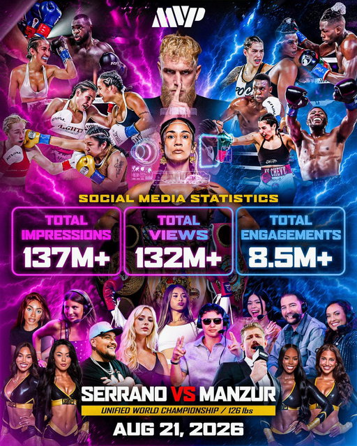 The MVP social media account performance for Serrano vs Manzur. “Numbers don’t lie.” The face of women’s boxing is undeniable: WOMENS BOXING.

The debate is fun. But for women’s boxing to flourish it takes all of these great athletes. Katie Taylor takes the stage tomorrow in what will be the biggest attendance for a women’s headlined combat sports event in history. That’s a statement for the world to see. Proving where the eyes of the sport are..on WOMEN.

*Serrano vs Manzur numbers do not include viewership metrics.