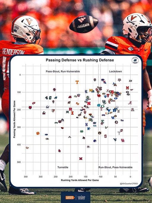 Virginia’s defense looks like the real deal 👀🔒

Through Week 1 they’re already looking like one of the best all-around defenses in the country 🔥⚔️

Via @4thQuarterCFB00 