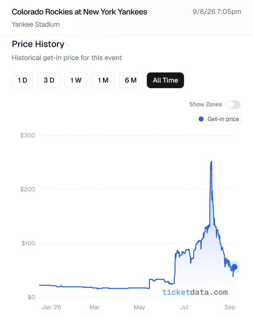 Rockies at Yankees tomorrow is unquestionably the wildest MLB ticket chart of the season.

This was a $15 get-in early in the year before surging all the way to $252 on August 6, driven by hype around the Naruto card giveaway.

The card was getting $600+ presales before anyone had even seen what it looked like. Then the giveaway expanded from 18,000 to 40,000 fans, and then images of the card were revealed to a pretty 'meh' reaction, and ticket prices collapsed.

RIP to those who bought at the top?