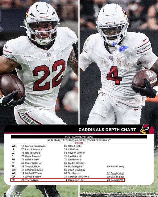On the Cardinals’ unofficial depth chart ahead of Sunday’s regular-season opener vs. the Chargers, Tyler Allgeier is listed as RB1 and rookie Jeremiyah Love is listed as RB2. 