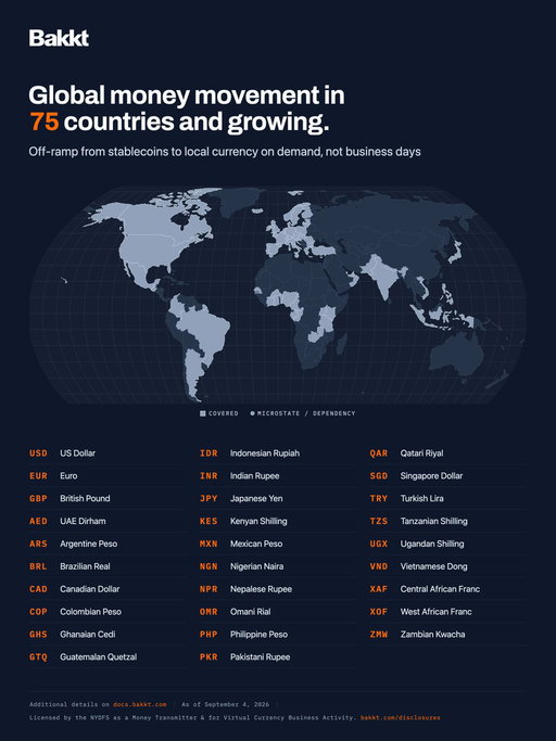As $BKKT shifts from infrastructure development to commercial and operational execution at scale, we are expanding our global commercial team and raising our 2026 Total Transacting Volume target to $3 billion.

Our on-demand stablecoin off-ramping across 75 countries and growing serves as a core foundation within our broader suite of institutional digital asset payment infrastructure - including OTC trading, cross-border payments, and sector-specific settlement solutions.

Connect with our team to build your global solution: http://bakkt.com/contact/

Read more: https://investors.bakkt.com/news-releases/news-release-details/bakkt-expands-global-commercial-team-growth-accelerates-raises
Disclosures: http://bakkt.com/disclosures