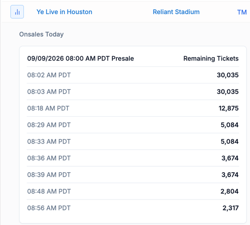 First hour ticket counts of Kanye’s Houston onsale: 