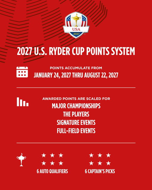 The United States has announced selection criteria for the 2027 Ryder Cup at Adare Manor. 🏆

#GoUSA 