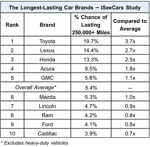 Toyota's got a 19.7% chance of hitting 250,000+ miles, according to a new iSeeCars study.

That's 3.7x the industry average.

Lexus, Honda, Acura, and GMC round out the top five, all outperforming the 5.4% overall average.

If I were selling any of these five brands, I'd practically have this chart framed on the sales floor.

(Data source: iSeeCars analysis of over 395 million vehicles)