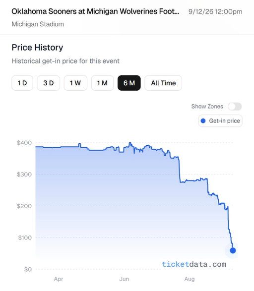 I don't think you can overstate how much Michigan's Week 1 disaster crushed fan enthusiasm.

The freefall in ticket prices for Oklahoma at Michigan this Saturday continues with no sign of slowing. The get-in price is now ~$50, down almost 90% from ~$400 in July. 
