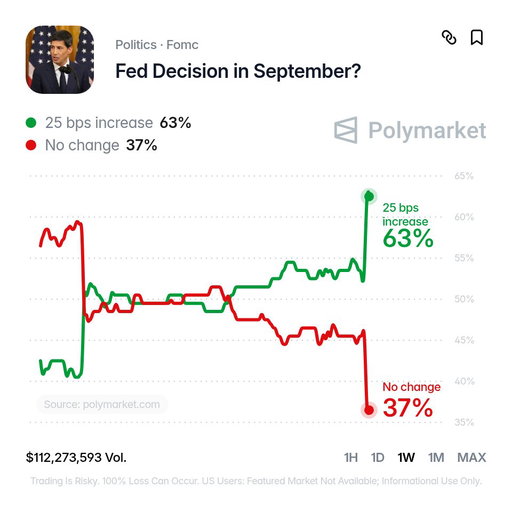 BREAKING: September Fed hike odds surge after a hotter-than-expected PPI print.

63% chance. 