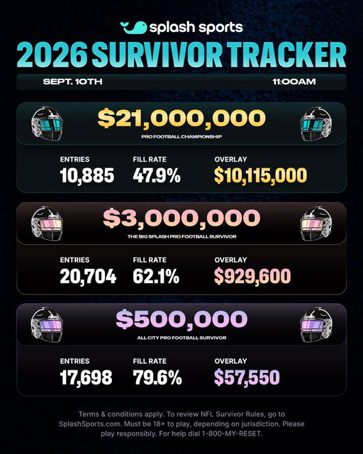 SPLASH SURVIVOR TRACKER 🏈

SEPT. 10TH | 11 AM ET | 8 AM PT 