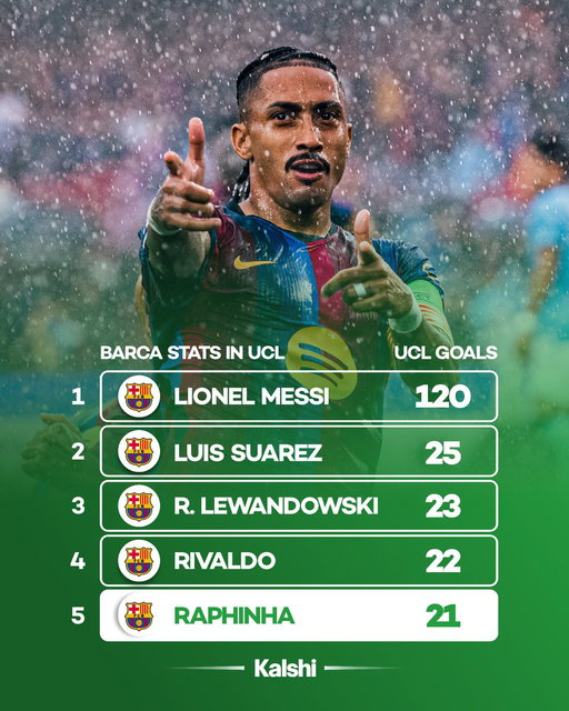 🚨| Raphinha is 4 goals away from becoming Barcelona’s all time top scorer only behind Lionel Messi. 