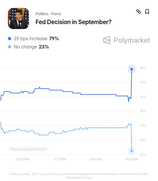 JUST IN: Odds of a September interest rate hike surges to 79% after US CPI inflation hits 3.4% in August. 
