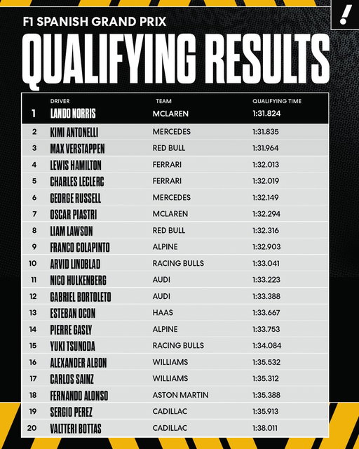 Lando Norris and McLaren will lead the field in Sunday's Spanish Grand Prix 🇪🇸

Can Norris capitalize on his pole position? 👀 