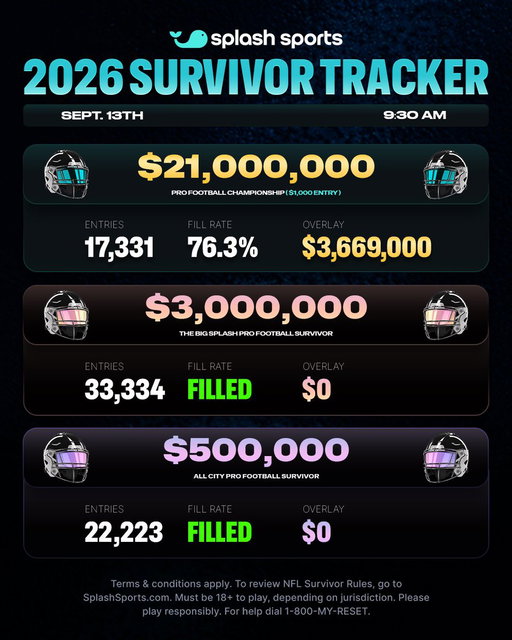 SPLASH SURVIVOR TRACKER | SEPT. 13TH | 9:30 AM ET | 6:30 AM PT 🏈

SPLASH SURVIVOR CONTESTS ARE STILL OPEN ‼️

CONTESTS CLOSE AT 1 PM ET TODAY 🔒 