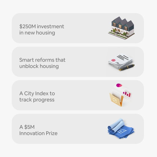 Money alone won't fix this. We're also:

→ Backing local reform on zoning + permitting: @AURAatx, @FLHousingC, @chpcny, @HACdotorg
→ Building a City Index with data on what cities actually build
→  Awarding $5M in funding for cheaper, faster homebuilding 
