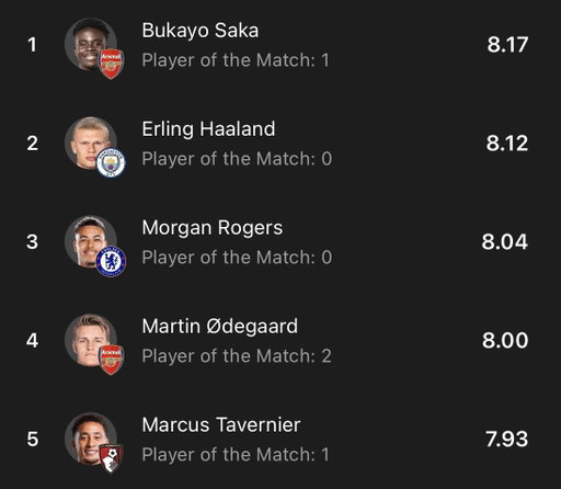🏆📊 UPDATE: FotMob’s top five rated players in the Premier League so far. 