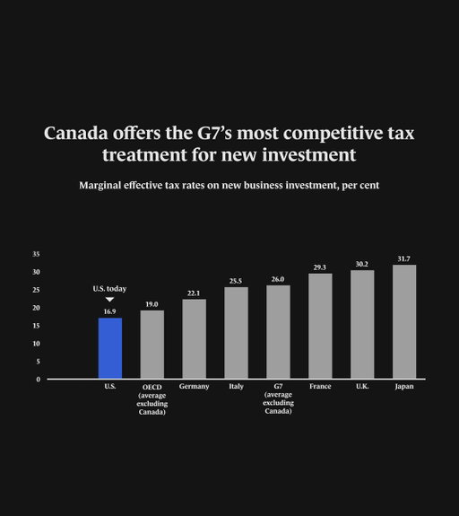 We just announced Canada’s new Productivity Mega Deduction. 

This cuts Canada’s marginal effective tax rate from 13% to 6.4% on new business investment — the lowest of any major economy in the world.

Canada is building big — and becoming the best place in the world to build. 

More here: https://www.pm.gc.ca/en/news/news-releases/2026/09/15/prime-minister-carney-introduces-new-productivity-mega-deduction