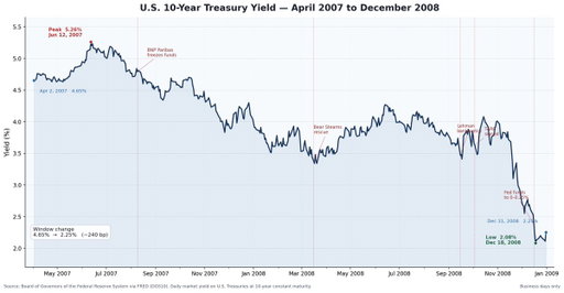 Don’t forget in April of 2007 10 year hit 5.3% and by October of 2008 they were 2%. 