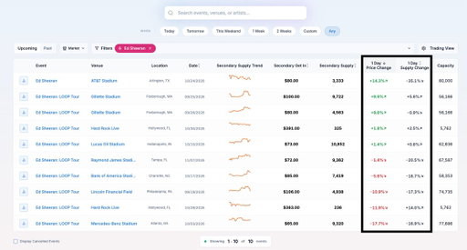 Ed Sheeran's tour has been in the news the past 24 hours. How does the data look?

Relatively little price movement, but supply for most shows has dropped sharply. Looks like a lot of Ed Sheeran tickets are being purchased in the past 24 hours. 