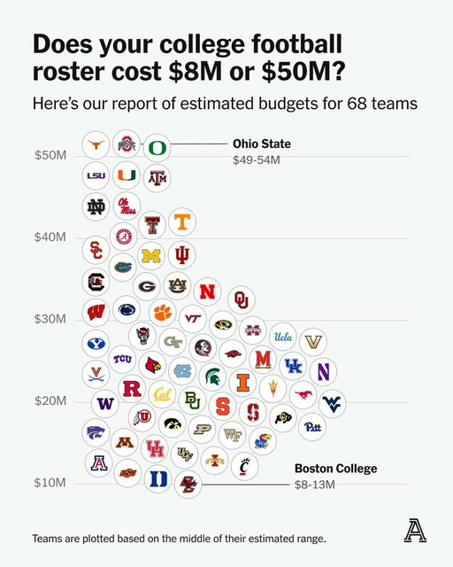 College football’s most carefully guarded secret is the amount of money flowing to the players on each roster.

So we reached out to 70 sources across the sport.

Estimated budgets for all 68 teams: https://nyti.ms/4xwoPqe 