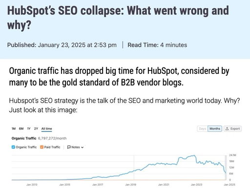 Last year HubSpot went viral, but for the wrong reason. Blog traffic fell sharply in what was called an SEO collapse. 

They spent 12 months rebuilding the growth engine with AI search, shipping changes weekly. 

See what worked (and what didn't): https://www.growthunhinged.com/p/hubspot-ai-search-experiments 