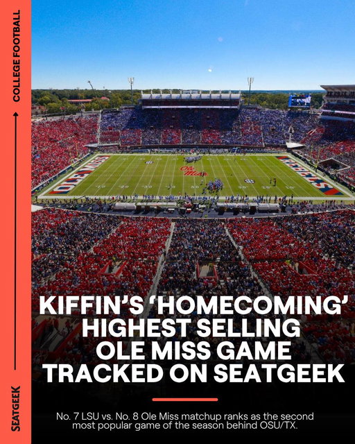 Lane Kiffin’s return to Oxford is the hot ticket! 

LSU fans are buying tickets at nearly 3x the rate of a typical Ole Miss Game — up to 11% of all orders. 

Take your seat, tomorrow’s going to be a great game! 

#OleMiss #LSU #SEC #CollegeFootball #SportsHighlights 