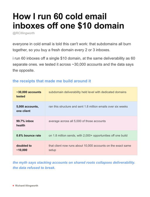 everyone says you can't run more than 2 or 3 inboxes per domain without them all burning together.

i run 60 off a single $10 domain, same deliverability, tested across ~30,000 accounts.

here's the whole build:

(bookmark) 